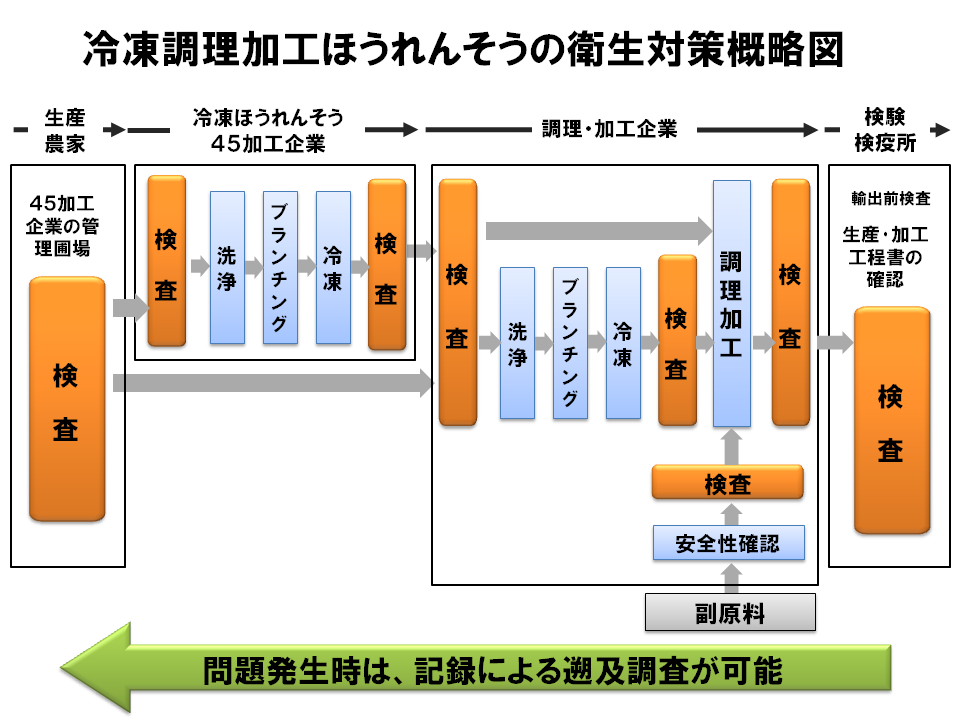 ほうれんそう乾燥加工品の衛生対策概略図.JPG