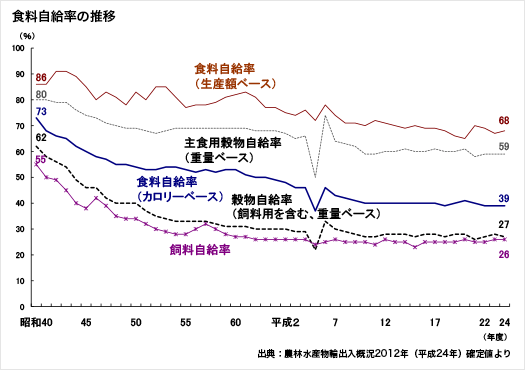 食料自給率の推移