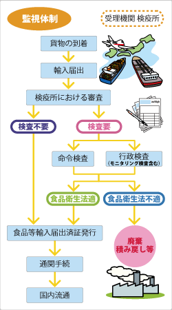 監視体制